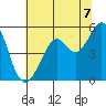 Tide chart for Yerba Buena Island, San Francisco Bay, California on 2021/07/7