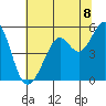 Tide chart for Yerba Buena Island, San Francisco Bay, California on 2021/07/8