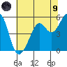 Tide chart for Yerba Buena Island, San Francisco Bay, California on 2021/07/9