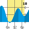 Tide chart for Yerba Buena Island, San Francisco Bay, California on 2021/08/10