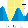 Tide chart for Yerba Buena Island, San Francisco Bay, California on 2021/08/11