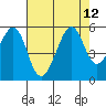 Tide chart for Yerba Buena Island, San Francisco Bay, California on 2021/08/12