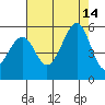 Tide chart for Yerba Buena Island, San Francisco Bay, California on 2021/08/14