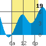 Tide chart for Yerba Buena Island, San Francisco Bay, California on 2021/08/19