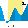 Tide chart for Yerba Buena Island, San Francisco Bay, California on 2021/08/21