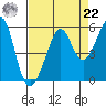 Tide chart for Yerba Buena Island, San Francisco Bay, California on 2021/08/22