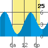 Tide chart for Yerba Buena Island, San Francisco Bay, California on 2021/08/25