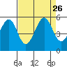 Tide chart for Yerba Buena Island, San Francisco Bay, California on 2021/08/26