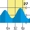 Tide chart for Yerba Buena Island, San Francisco Bay, California on 2021/08/27