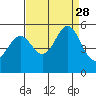 Tide chart for Yerba Buena Island, San Francisco Bay, California on 2021/08/28