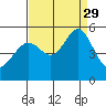 Tide chart for Yerba Buena Island, San Francisco Bay, California on 2021/08/29