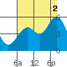 Tide chart for Yerba Buena Island, San Francisco Bay, California on 2021/08/2