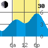 Tide chart for Yerba Buena Island, San Francisco Bay, California on 2021/08/30