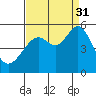 Tide chart for Yerba Buena Island, San Francisco Bay, California on 2021/08/31