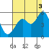Tide chart for Yerba Buena Island, San Francisco Bay, California on 2021/08/3