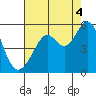 Tide chart for Yerba Buena Island, San Francisco Bay, California on 2021/08/4