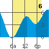 Tide chart for Yerba Buena Island, San Francisco Bay, California on 2021/08/6