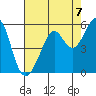 Tide chart for Yerba Buena Island, San Francisco Bay, California on 2021/08/7