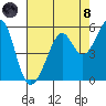 Tide chart for Yerba Buena Island, San Francisco Bay, California on 2021/08/8