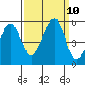 Tide chart for Yerba Buena Island, San Francisco Bay, California on 2021/09/10