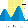 Tide chart for Yerba Buena Island, San Francisco Bay, California on 2021/09/11