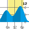 Tide chart for Yerba Buena Island, San Francisco Bay, California on 2021/09/12