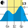 Tide chart for Yerba Buena Island, San Francisco Bay, California on 2021/09/13