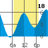 Tide chart for Yerba Buena Island, San Francisco Bay, California on 2021/09/18