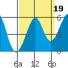 Tide chart for Yerba Buena Island, San Francisco Bay, California on 2021/09/19