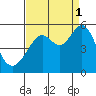 Tide chart for Yerba Buena Island, San Francisco Bay, California on 2021/09/1