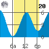 Tide chart for Yerba Buena Island, San Francisco Bay, California on 2021/09/20