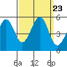 Tide chart for Yerba Buena Island, San Francisco Bay, California on 2021/09/23
