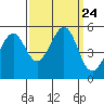 Tide chart for Yerba Buena Island, San Francisco Bay, California on 2021/09/24
