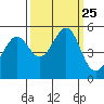 Tide chart for Yerba Buena Island, San Francisco Bay, California on 2021/09/25