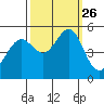 Tide chart for Yerba Buena Island, San Francisco Bay, California on 2021/09/26