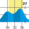 Tide chart for Yerba Buena Island, San Francisco Bay, California on 2021/09/27