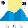 Tide chart for Yerba Buena Island, San Francisco Bay, California on 2021/09/28