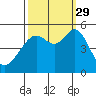 Tide chart for Yerba Buena Island, San Francisco Bay, California on 2021/09/29