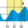 Tide chart for Yerba Buena Island, San Francisco Bay, California on 2021/09/2