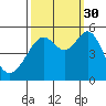 Tide chart for Yerba Buena Island, San Francisco Bay, California on 2021/09/30