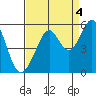 Tide chart for Yerba Buena Island, San Francisco Bay, California on 2021/09/4