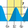Tide chart for Yerba Buena Island, San Francisco Bay, California on 2021/09/7