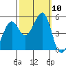 Tide chart for Yerba Buena Island, San Francisco Bay, California on 2021/10/10