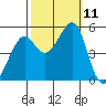 Tide chart for Yerba Buena Island, San Francisco Bay, California on 2021/10/11