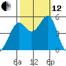 Tide chart for Yerba Buena Island, San Francisco Bay, California on 2021/10/12