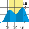 Tide chart for Yerba Buena Island, San Francisco Bay, California on 2021/10/13