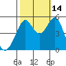 Tide chart for Yerba Buena Island, San Francisco Bay, California on 2021/10/14