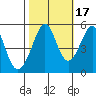 Tide chart for Yerba Buena Island, San Francisco Bay, California on 2021/10/17