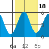 Tide chart for Yerba Buena Island, San Francisco Bay, California on 2021/10/18