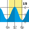 Tide chart for Yerba Buena Island, San Francisco Bay, California on 2021/10/19